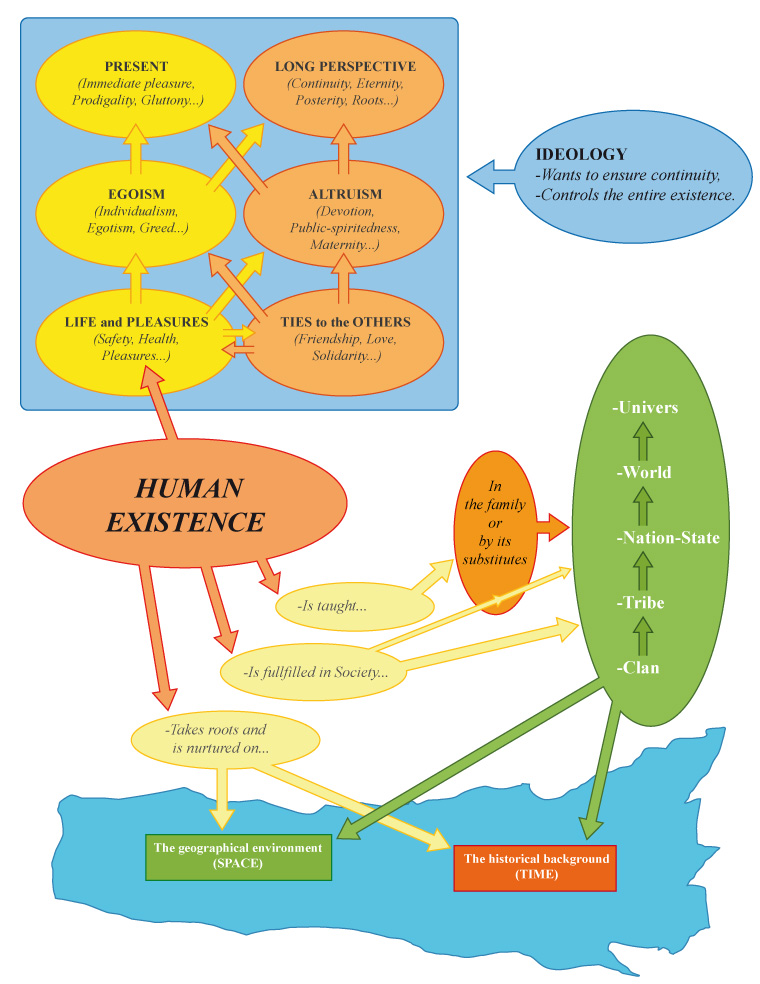 Structure of the Human Existence